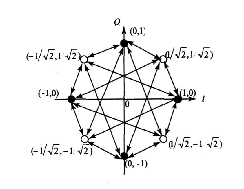 DQPSK调制解调verilog，qua