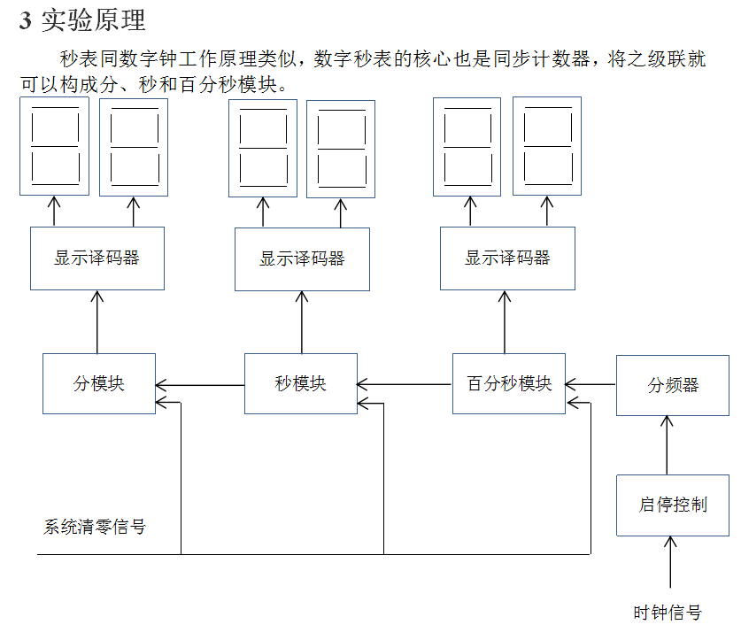 数字秒表VHDL启动暂停清零