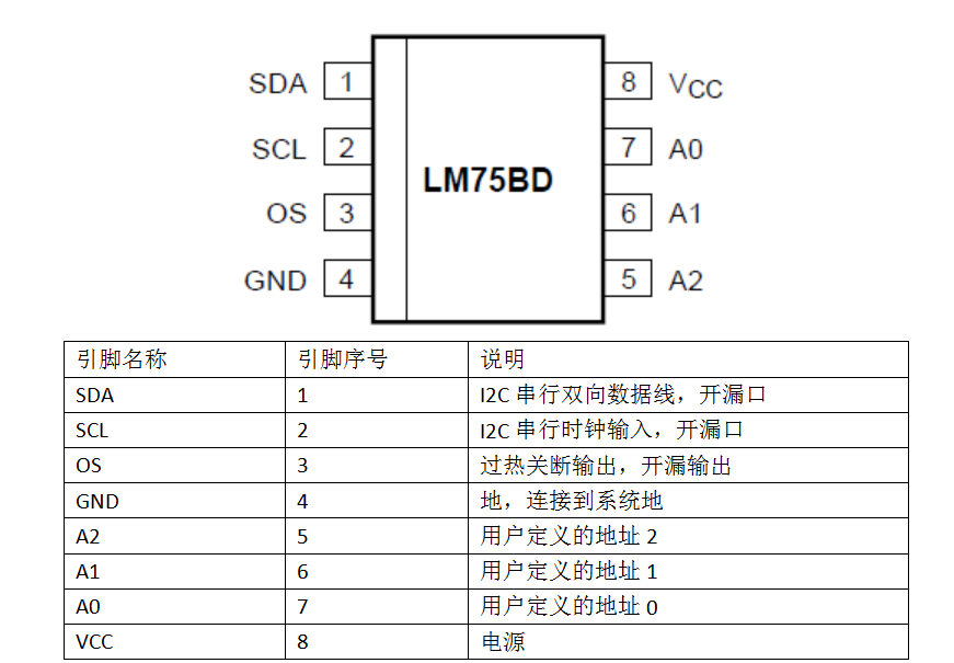 LM75温度传感器数码管显示温度veri