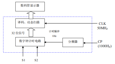 多功能数字钟Verilog代码Quart