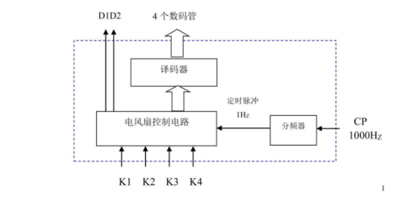 基于FPGA的电风扇控制器Verilog