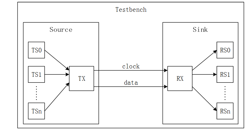 串行数据通信系统设计Verilog代码V
