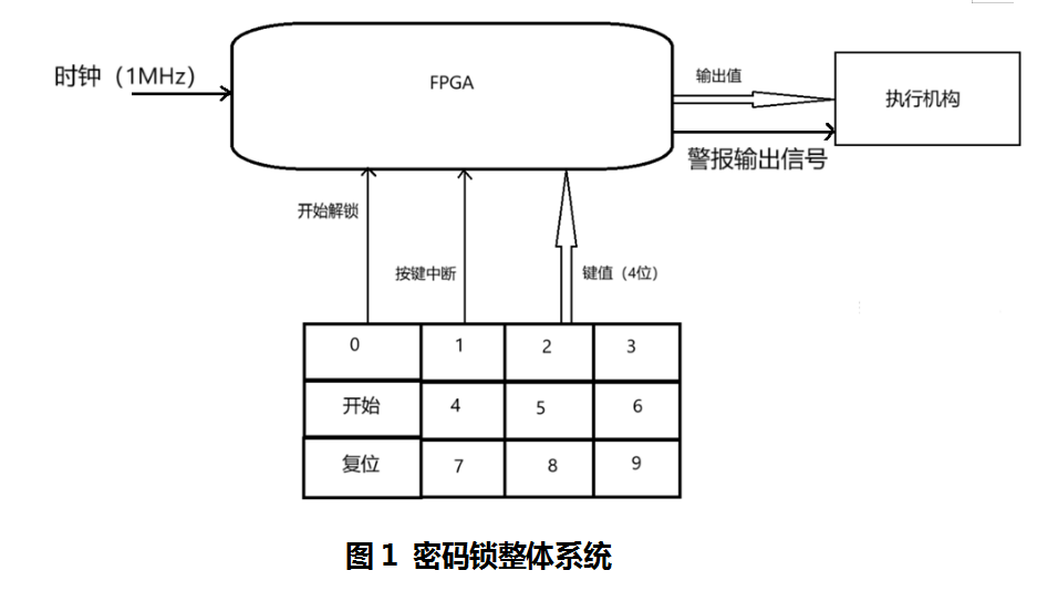 电子密码锁设计Verilog代码Quar