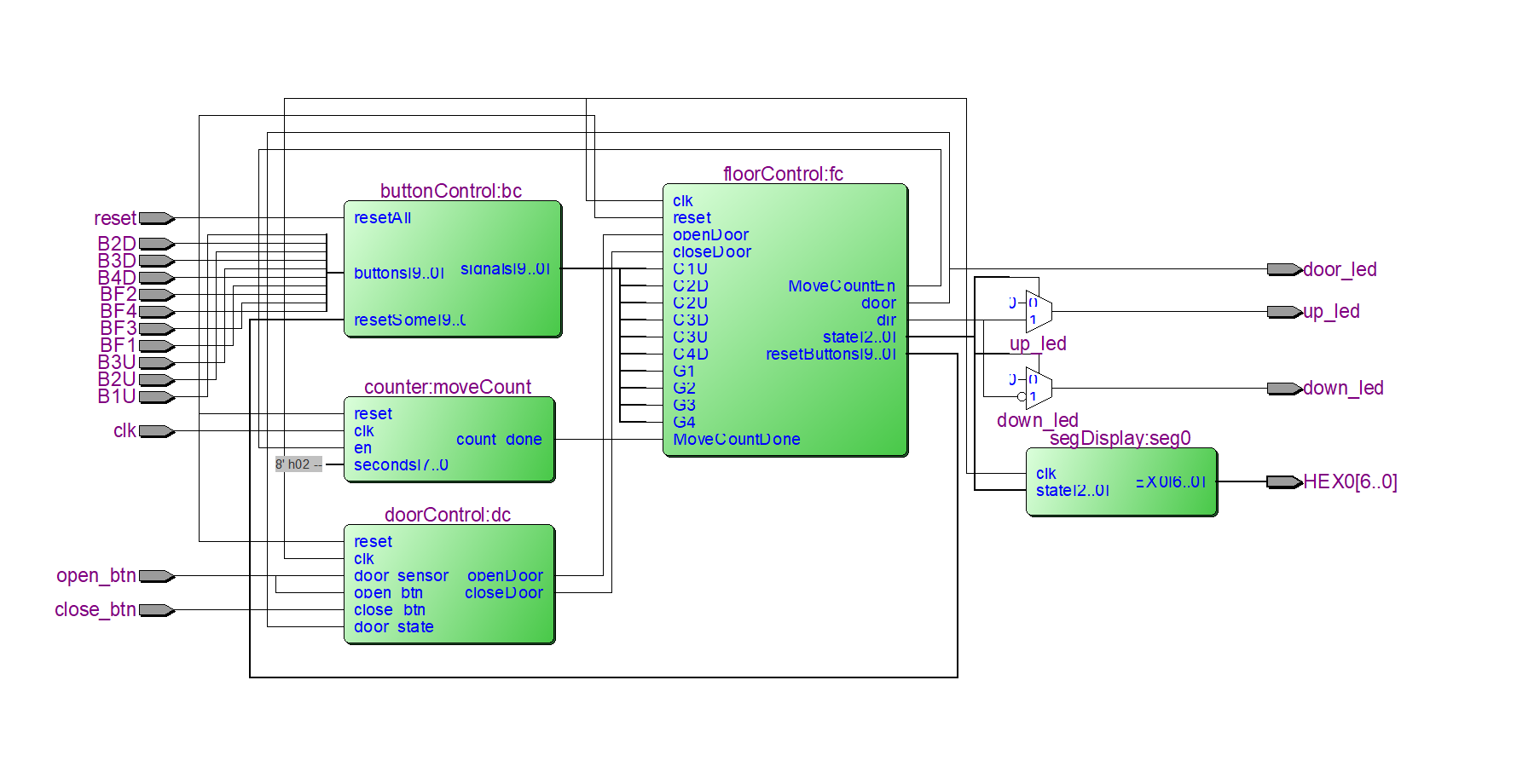 四层电梯控制系统 FPGA 设计 Verilog Quartus 设计文档图片 image5.png