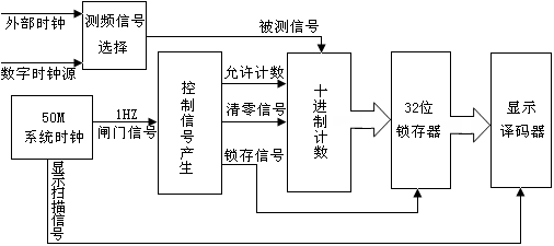 直流电机测速与 PWM 调速 FPGA 设计 VHDL Quartus 设计文档图片 image95.png