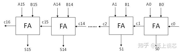 256位加法器 FPGA 设计 Verilog Vivado 设计文档图片 image4.jpeg