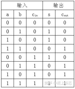 256位加法器 FPGA 设计 Verilog Vivado 设计文档图片 image2.jpeg
