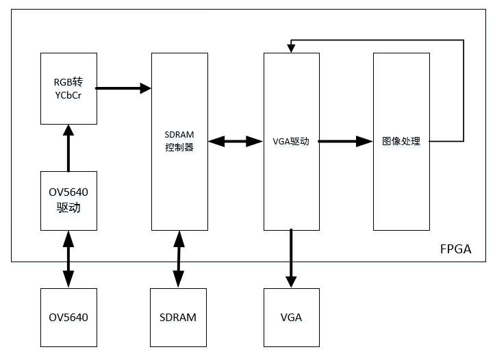 运动目标检测 FPGA 设计 Verilog Quartus 设计文档图片 image1.png