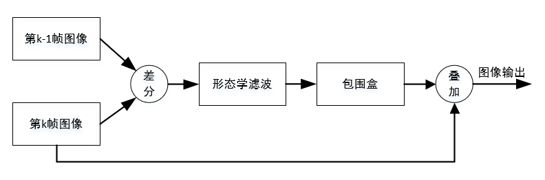 运动目标检测 FPGA 设计 Verilog Quartus 设计文档图片 image2.png