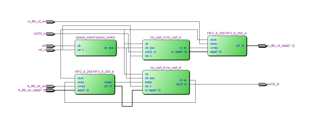 UART FIFO 数据收发 FPGA 设计 Verilog Quartus 设计文档图片 image4.png