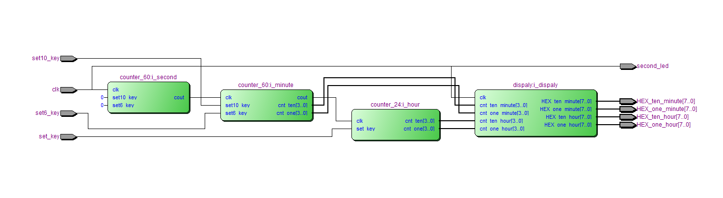 数字时钟 FPGA 设计 Verilog Quartus 设计文档图片 image7.png