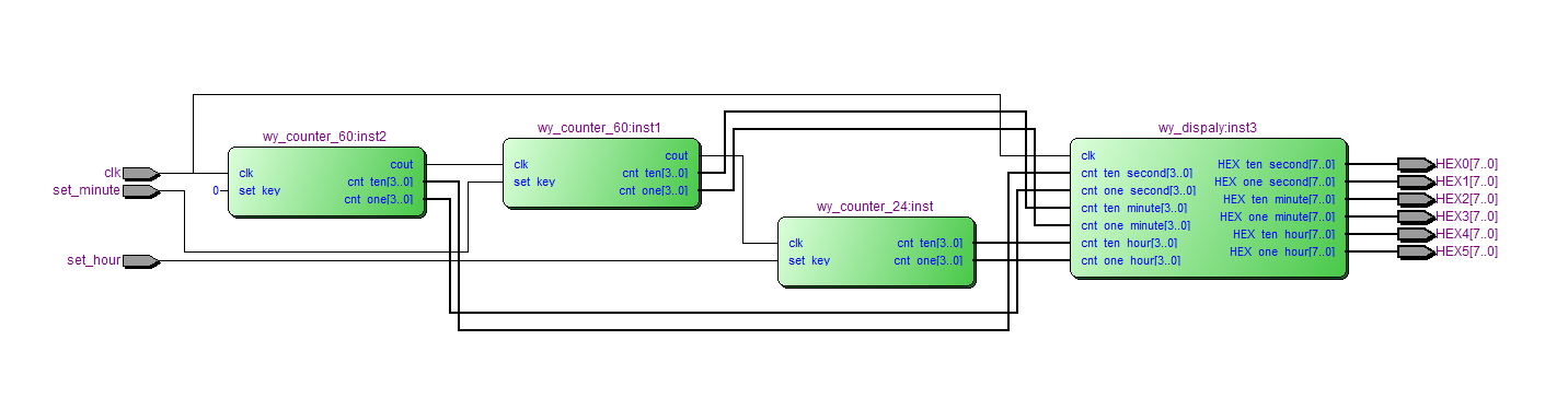 数字时钟计数显示 FPGA 设计 VHD