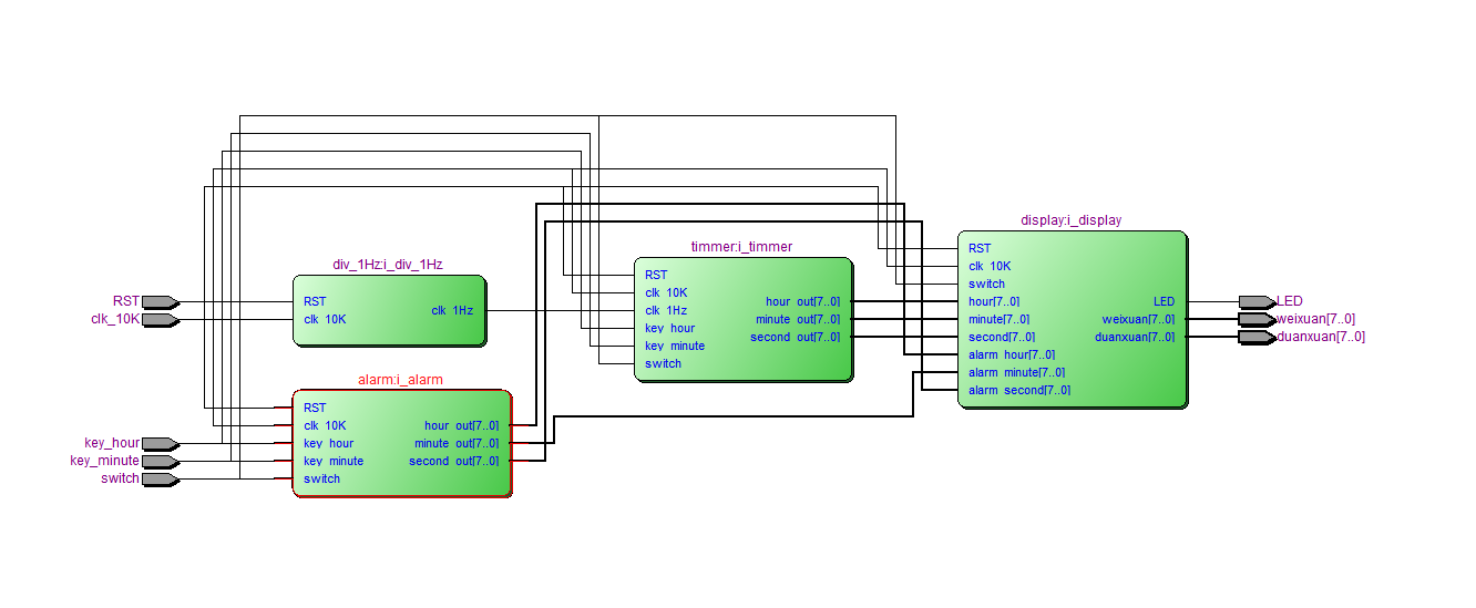 电子时钟闹钟数码管显示 FPGA 设计 Verilog Quartus 设计文档图片 image4.png