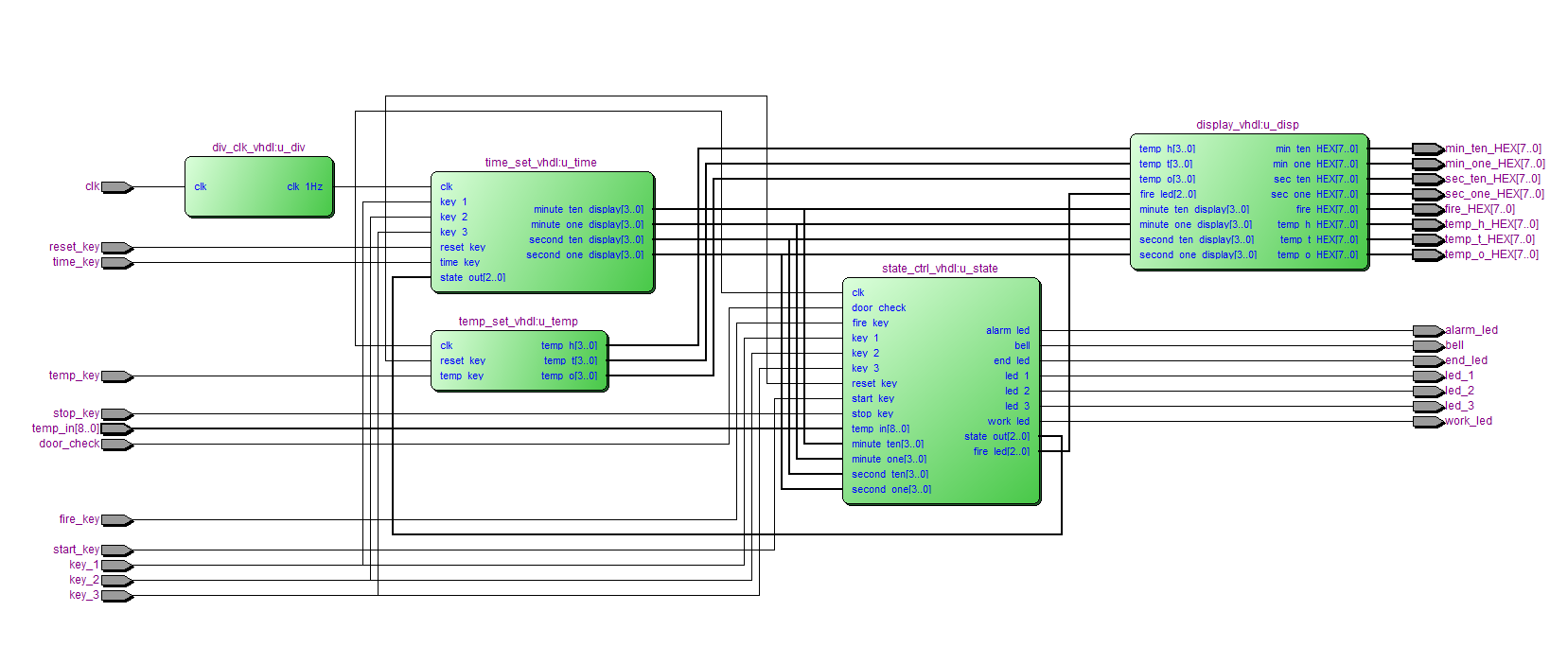 微波炉控制 FPGA 设计 VHDL Quartus 设计文档图片 image5.png