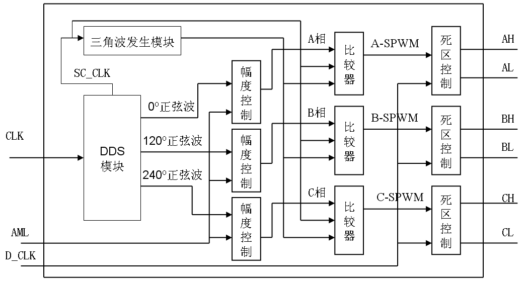 VGA 小球游戏显示控制 Verilog Quartus 设计文档图片 image75.png
