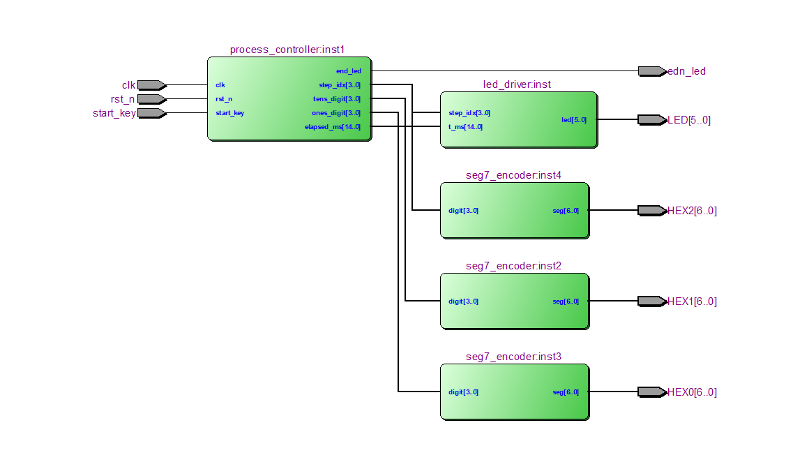 六步骤流程控制器 VHDL Quartus 设计文档图片 image6.png