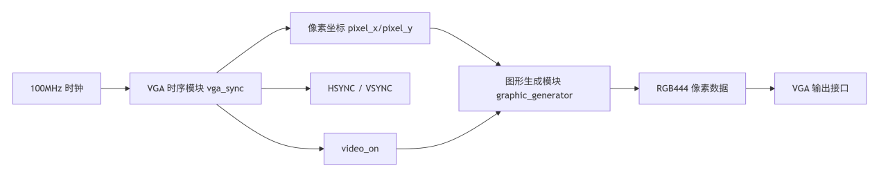 VGA 弹球游戏设计 Verilog Vivado Nexys A7 Quartus/Vivado 设计文档图片 image1.png