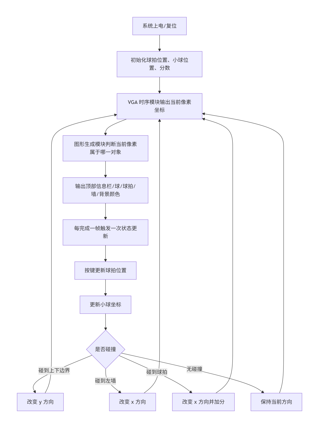 VGA 弹球游戏设计 Verilog Vivado Nexys A7 Quartus/Vivado 设计文档图片 image3.png