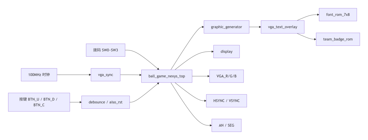 VGA 弹球游戏设计 Verilog Vivado Nexys A7 Quartus/Vivado 设计文档图片 image5.png